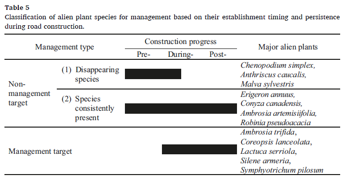 Schéma espèces exotiques envahissantes invasives construction des routes variété